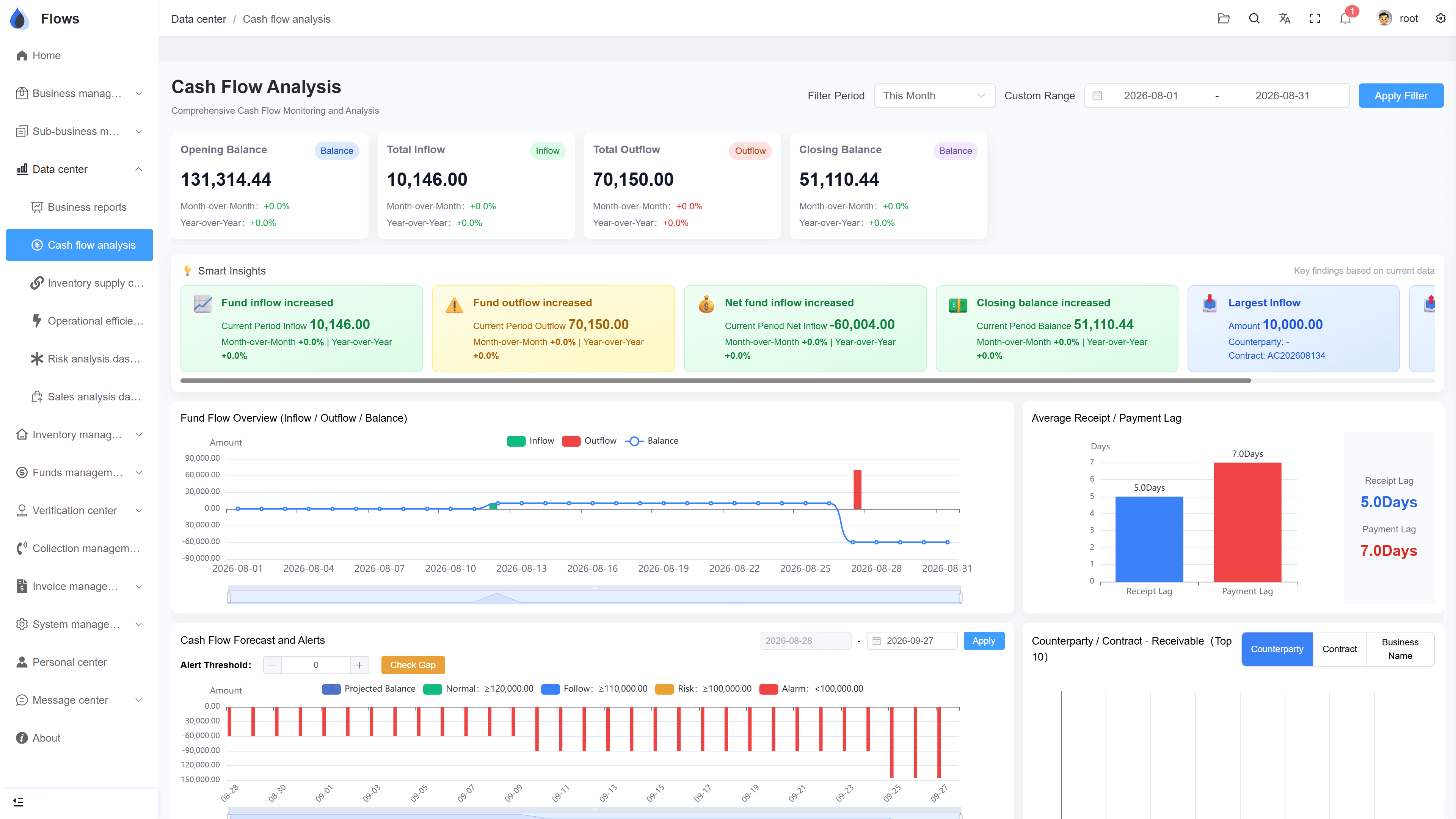 Cash-flow dashboard