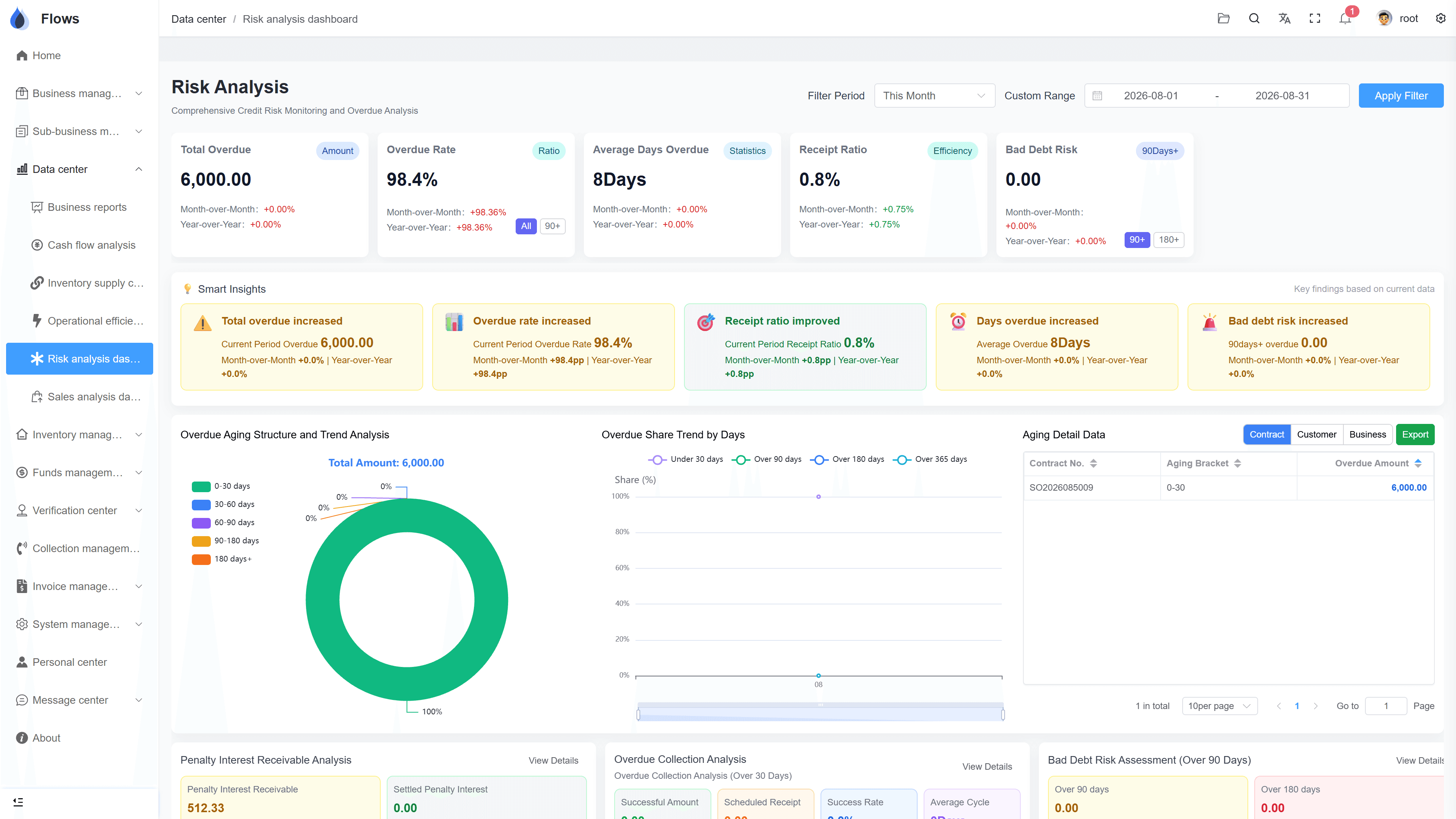 Risk analysis dashboard